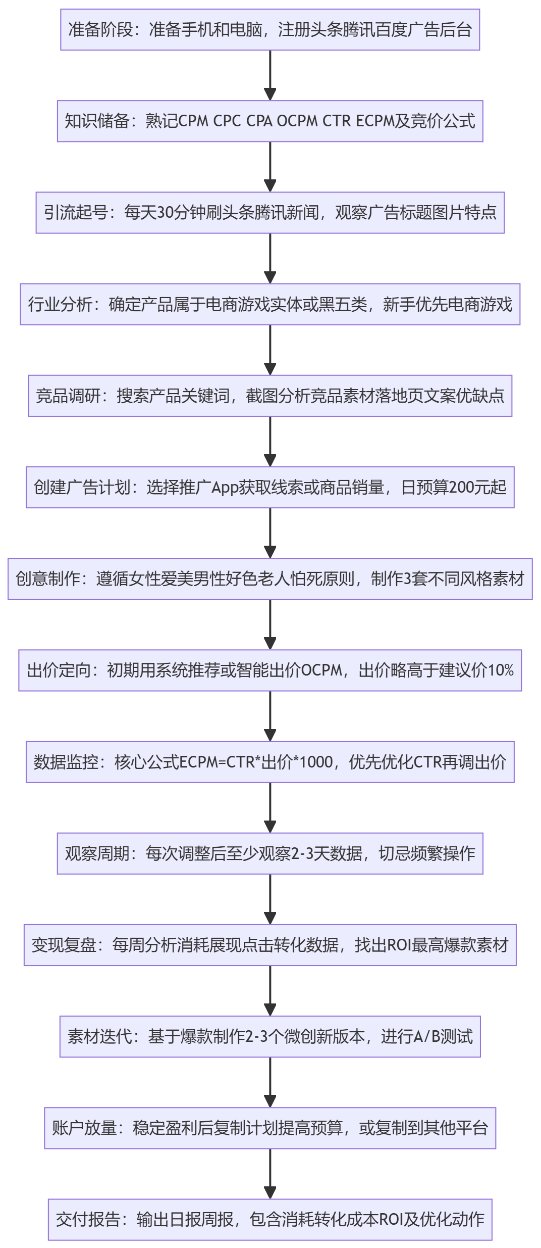SOP执行流程图